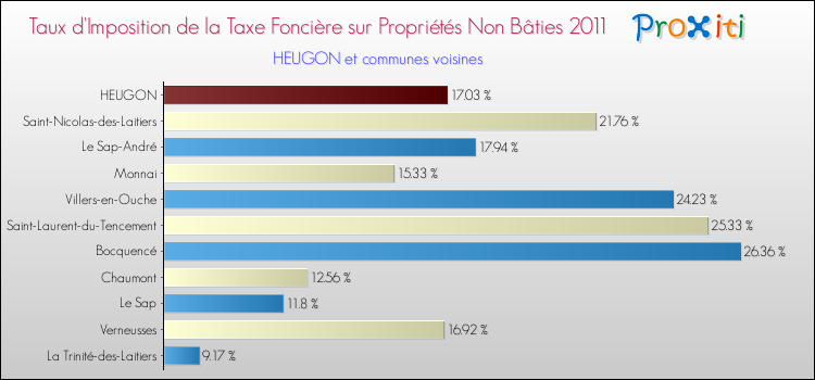 Taux d'imposition de la taxe foncière sur les immeubles et terrains non batis 2011 pour HEUGON et les communes proches Comparaison des taux d'imposition de la taxe foncière sur les immeubles et terrains non batis 2011 pour HEUGON et les communes voisines