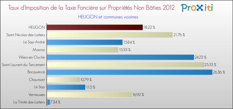 Taux d'imposition de la taxe foncière sur les immeubles et terrains non batis 2012 pour HEUGON et les communes proches Comparaison des taux d'imposition de la taxe foncière sur les immeubles et terrains non batis 2012 pour HEUGON et les communes voisines