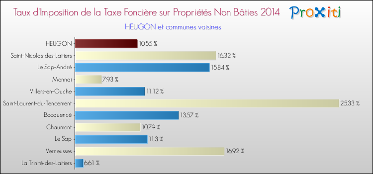 Taux d'imposition de la taxe foncière sur les immeubles et terrains non batis 2014 pour HEUGON et les communes proches Comparaison des taux d'imposition de la taxe foncière sur les immeubles et terrains non batis 2014 pour HEUGON et les communes voisines