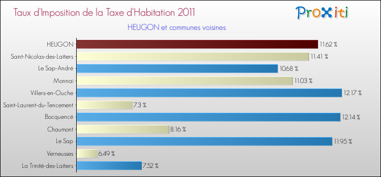 Taux d'imposition de la taxe d'habitation 2011 pour HEUGON et les communes proches Comparaison des taux d'imposition de la taxe d'habitation 2011 pour HEUGON et les communes voisines