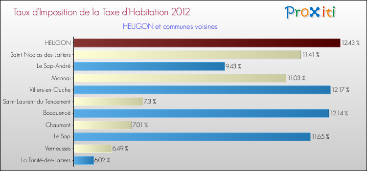 Taux d'imposition de la taxe d'habitation 2012 pour HEUGON et les communes proches Comparaison des taux d'imposition de la taxe d'habitation 2012 pour HEUGON et les communes voisines