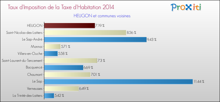 Taux d'imposition de la taxe d'habitation 2014 pour HEUGON et les communes proches Comparaison des taux d'imposition de la taxe d'habitation 2014 pour HEUGON et les communes voisines
