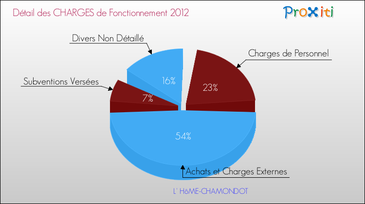 Décomposition des Charges de Fonctionnement 2012 de la commune de L' HôME-CHAMONDOT Charges de Fonctionnement 2012 pour la commune de L' HôME-CHAMONDOT
