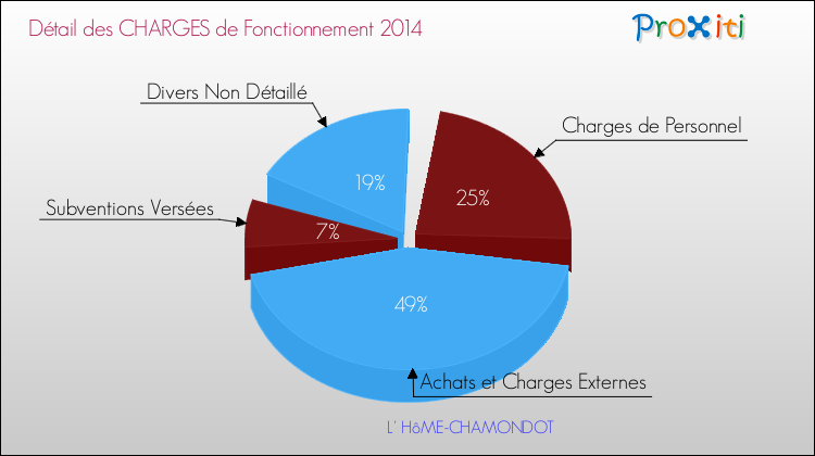 Décomposition des Charges de Fonctionnement 2014 de la commune de L' HôME-CHAMONDOT Charges de Fonctionnement 2014 pour la commune de L' HôME-CHAMONDOT