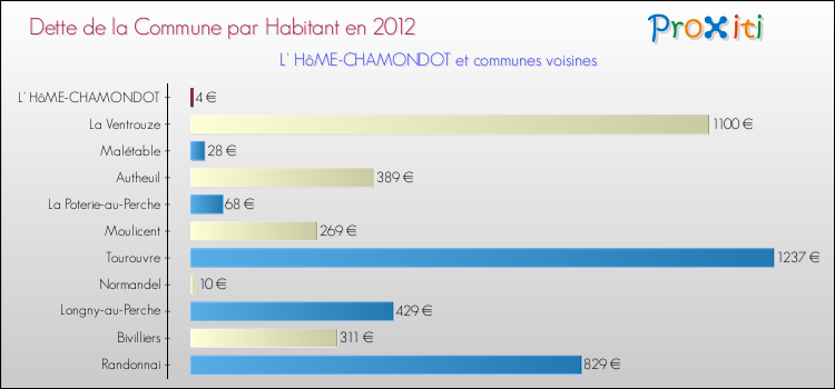 Dette par habitant de la commune en 2012 pour L' HôME-CHAMONDOT et les communes proches Comparaison de la dette par habitant de la commune en 2012 pour L' HôME-CHAMONDOT et les communes voisines