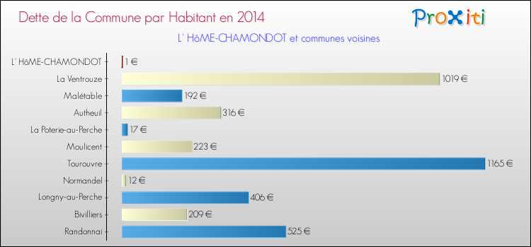 Dette par habitant de la commune en 2014 pour L' HôME-CHAMONDOT et les communes proches Comparaison de la dette par habitant de la commune en 2014 pour L' HôME-CHAMONDOT et les communes voisines