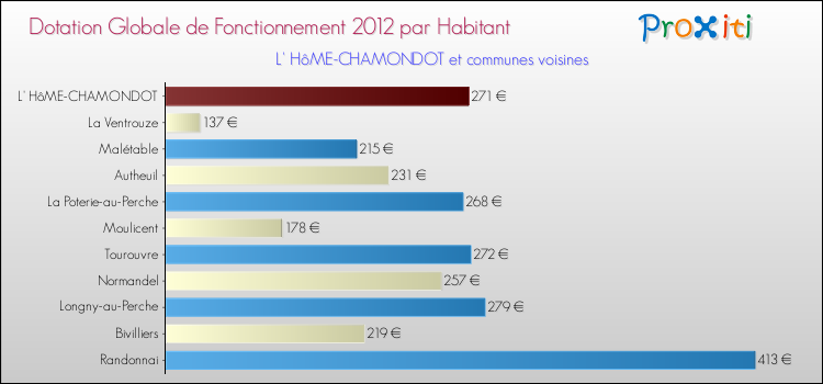 Montant des dotations globales de fonctionnement DGF par Habitant pour L' HôME-CHAMONDOT et les communes proches Comparaison des des dotations globales de fonctionnement DGF par habitant pour L' HôME-CHAMONDOT et les communes voisines