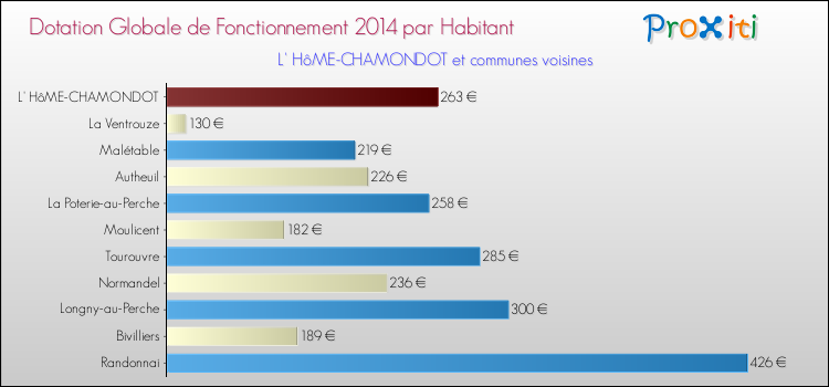 Montant des dotations globales de fonctionnement DGF par Habitant pour L' HôME-CHAMONDOT et les communes proches en 2014. Comparaison des des dotations globales de fonctionnement DGF par habitant pour L' HôME-CHAMONDOT et les communes voisines en 2014.