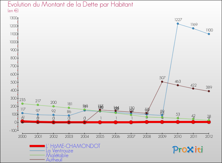 Evolution de la dette par habitant pour la commune de L' HôME-CHAMONDOT et les communes proches de 2000 à 2012 Comparaison de la dette par habitant pour L' HôME-CHAMONDOT et les communes voisines de 2000 à 2012