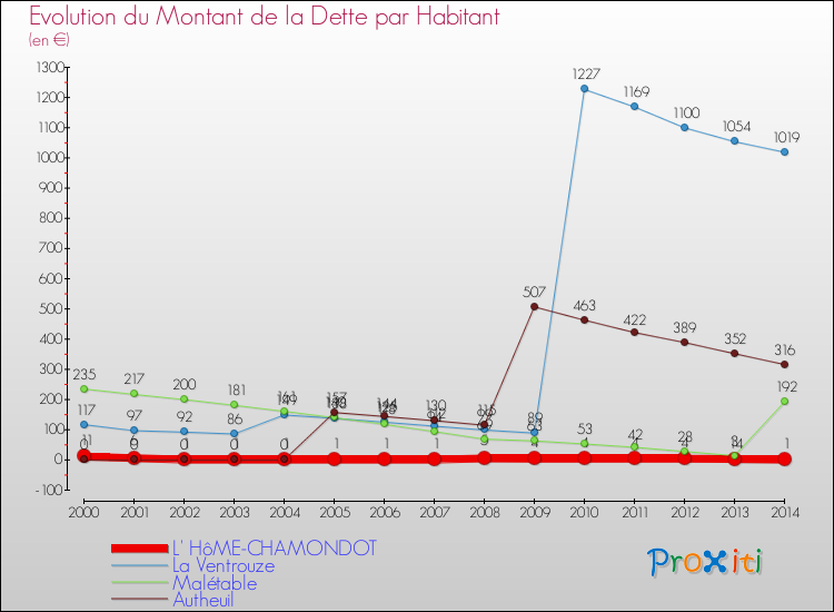 Evolution de la dette par habitant pour la commune de L' HôME-CHAMONDOT et les communes proches de 2000 à 2014 Comparaison de la dette par habitant pour L' HôME-CHAMONDOT et les communes voisines de 2000 à 2014