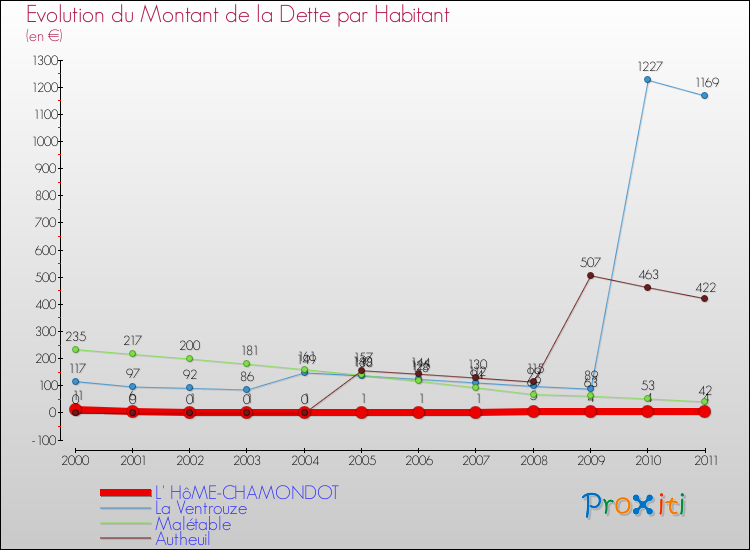 Evolution de la dette par habitant pour la commune de L' HôME-CHAMONDOT et les communes proches Comparaison de la dette par habitant pour L' HôME-CHAMONDOT et les communes voisines
