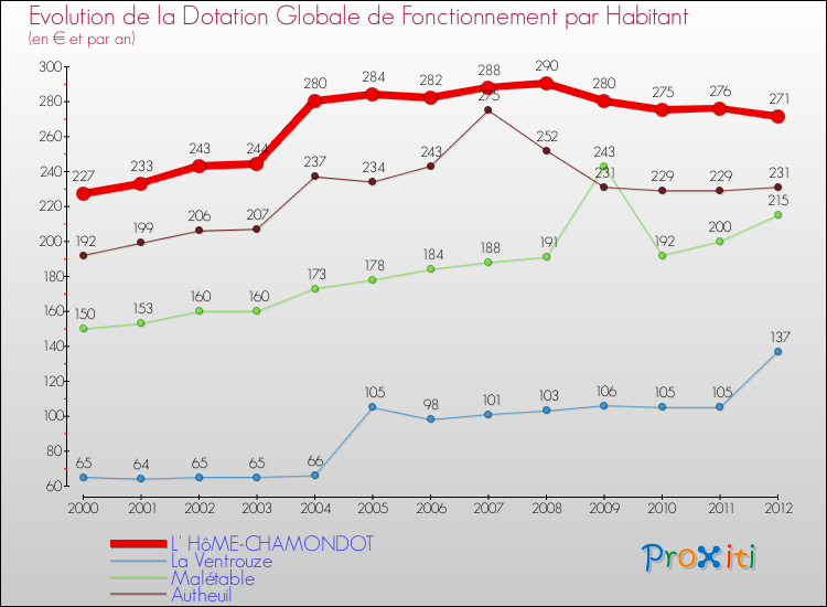 Evolution et montant de la dotation globale de fonctionnement par Habitant pour L' HôME-CHAMONDOT et les communes proches Comparaison des dotations globales de fonctionnement par habitant pour L' HôME-CHAMONDOT et les communes voisines