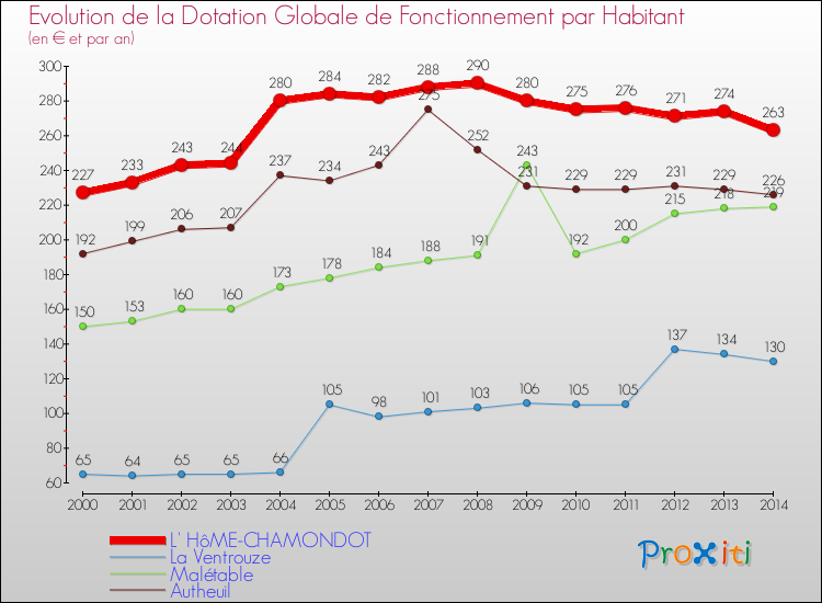 Evolution et montant de la dotation globale de fonctionnement par Habitant pour L' HôME-CHAMONDOT et les communes proches de 2000 à 2014. Comparaison des dotations globales de fonctionnement par habitant pour L' HôME-CHAMONDOT et les communes voisines de 2000 à 2014.