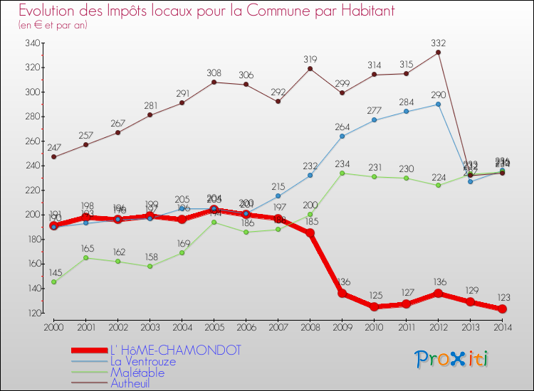 Evolution et montant des impôts locaux par Habitant pour L' HôME-CHAMONDOT et les communes proches de 2000 à 2014 Comparaison des impôts locaux par habitant pour L' HôME-CHAMONDOT et les communes voisines de 2000 à 2014