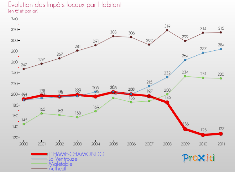 Evolution et montant des impôts locaux par Habitant pour L' HôME-CHAMONDOT et les communes proches Comparaison des impôts locaux par habitant pour L' HôME-CHAMONDOT et les communes voisines