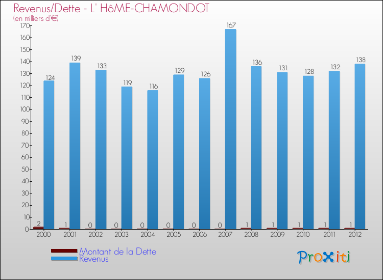 Evolution comparée de la dette et des revenus pour la commune de L' HôME-CHAMONDOT de 2000 à 2012 Comparaison de la dette et des revenus pour L' HôME-CHAMONDOT de 2000 à 2012