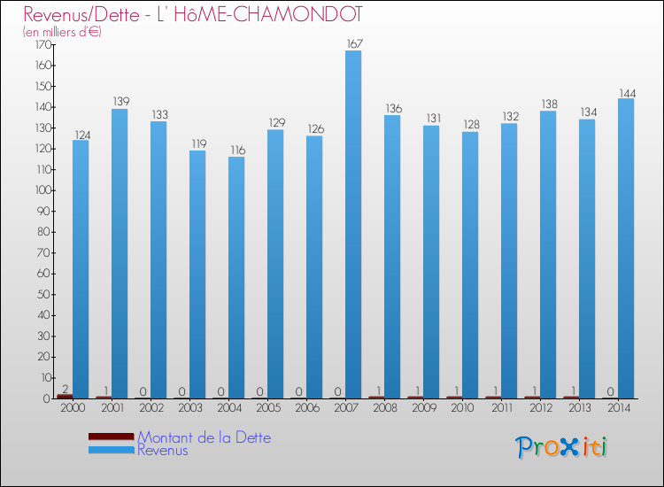 Evolution comparée de la dette et des revenus pour la commune de L' HôME-CHAMONDOT de 2000 à 2014 Comparaison de la dette et des revenus pour L' HôME-CHAMONDOT de 2000 à 2014