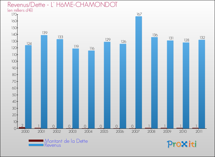 Evolution comparée de la dette et des revenus pour la commune de L' HôME-CHAMONDOT de 2000 à 2011 Comparaison de la dette et des revenus pour L' HôME-CHAMONDOT de 2000 à 2011