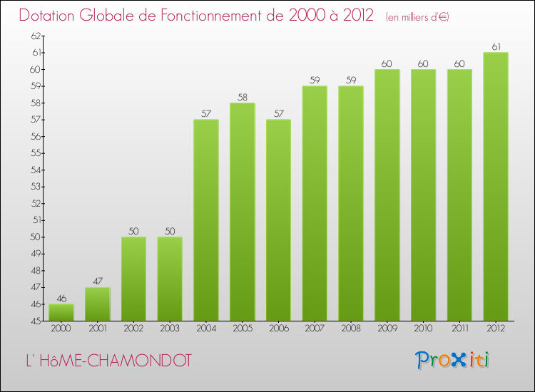 Evolution du montant de la Dotation Globale de Fonctionnement pour la commune de L' HôME-CHAMONDOT de 2000 à 2012 Evolution du montant de la Dotation Globale de Fonctionnement pour L' HôME-CHAMONDOT de 2000 à 2012