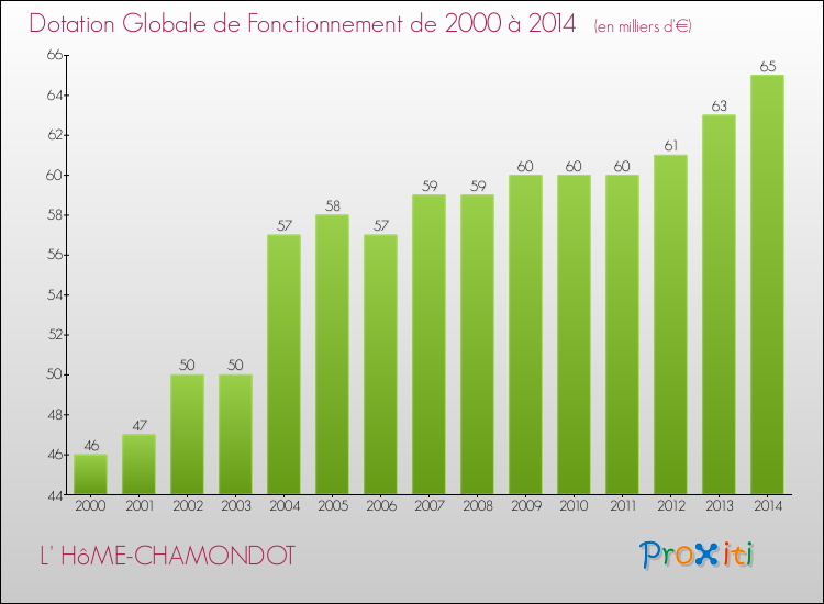 Evolution du montant de la Dotation Globale de Fonctionnement pour la commune de L' HôME-CHAMONDOT de 2000 à 2014 Evolution du montant de la Dotation Globale de Fonctionnement pour L' HôME-CHAMONDOT de 2000 à 2014