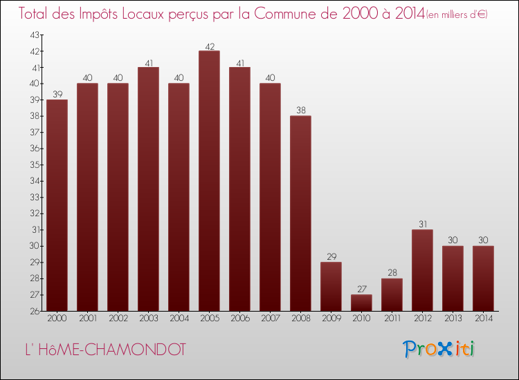 Evolution des Impôts Locaux pour la commune de L' HôME-CHAMONDOT de 2000 à 2014 Evolution des Impôts Locaux pour L' HôME-CHAMONDOT de 2000 à 2014