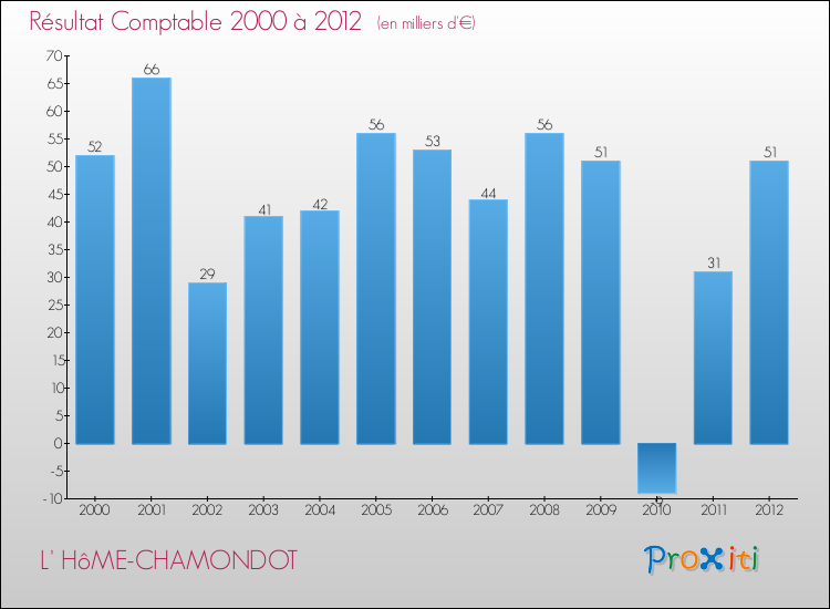 Evolution du résultat comptable pour la commune de L' HôME-CHAMONDOT de 2000 à 2012 Evolution du résultat comptable pour L' HôME-CHAMONDOT de 2000 à 2012