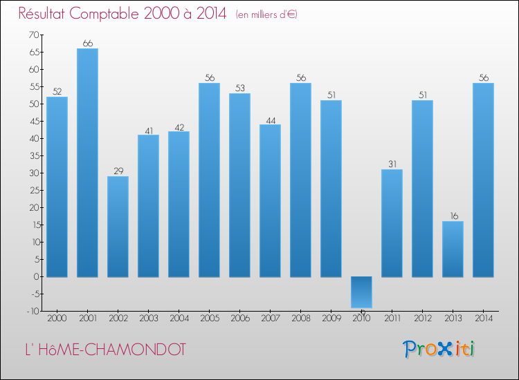 Evolution du résultat comptable pour la commune de L' HôME-CHAMONDOT de 2000 à 2014 Evolution du résultat comptable pour L' HôME-CHAMONDOT de 2000 à 2014