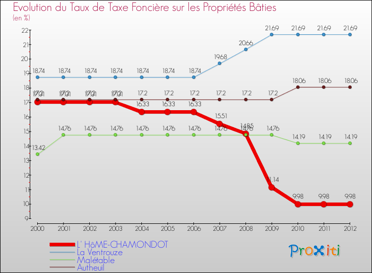Evolution du taux de la taxe foncière sur le bati pour L' HôME-CHAMONDOT et les communes proches de 2000 à 2012 Comparaison des taux de taxe foncière sur le bati pour L' HôME-CHAMONDOT et les communes voisines de 2000 à 2012