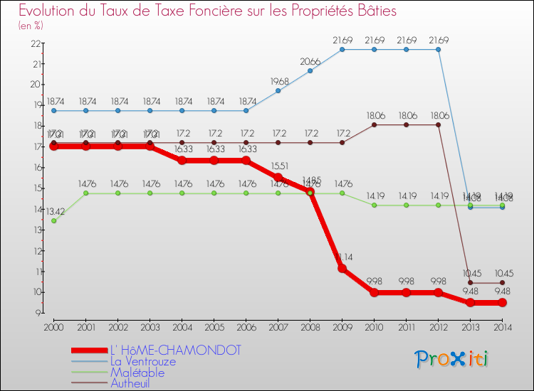 Evolution du taux de la taxe foncière sur le bati pour L' HôME-CHAMONDOT et les communes proches de 2000 à 2014 Comparaison des taux de taxe foncière sur le bati pour L' HôME-CHAMONDOT et les communes voisines de 2000 à 2014
