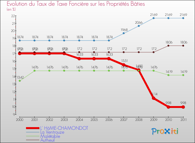 Evolution du taux de la taxe foncière sur le bati pour L' HôME-CHAMONDOT et les communes proches Comparaison des taux de taxe foncière sur le bati pour L' HôME-CHAMONDOT et les communes voisines