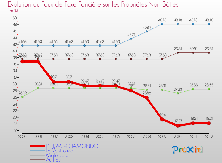 Evolution du taux de la taxe foncière sur les immeubles et terrains non batis pour L' HôME-CHAMONDOT et les communes proches de 2000 à 2012 Comparaison des taux de la taxe foncière sur les immeubles et terrains non batis pour L' HôME-CHAMONDOT et les communes voisines de 2000 à 2012