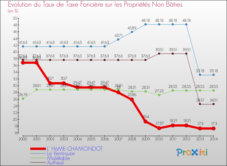 Evolution du taux de la taxe foncière sur les immeubles et terrains non batis pour L' HôME-CHAMONDOT et les communes proches de 2000 à 2014 Comparaison des taux de la taxe foncière sur les immeubles et terrains non batis pour L' HôME-CHAMONDOT et les communes voisines de 2000 à 2014