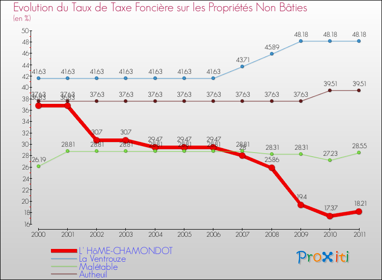 Evolution du taux de la taxe foncière sur les immeubles et terrains non batis pour L' HôME-CHAMONDOT et les communes proches Comparaison des taux de la taxe foncière sur les immeubles et terrains non batis pour L' HôME-CHAMONDOT et les communes voisines