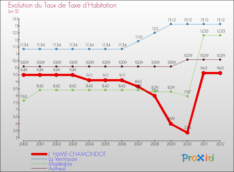 Evolution du taux de la taxe d'habitation pour L' HôME-CHAMONDOT et les communes proches Comparaison des taux de la taxe d'habitation pour L' HôME-CHAMONDOT et les communes voisines