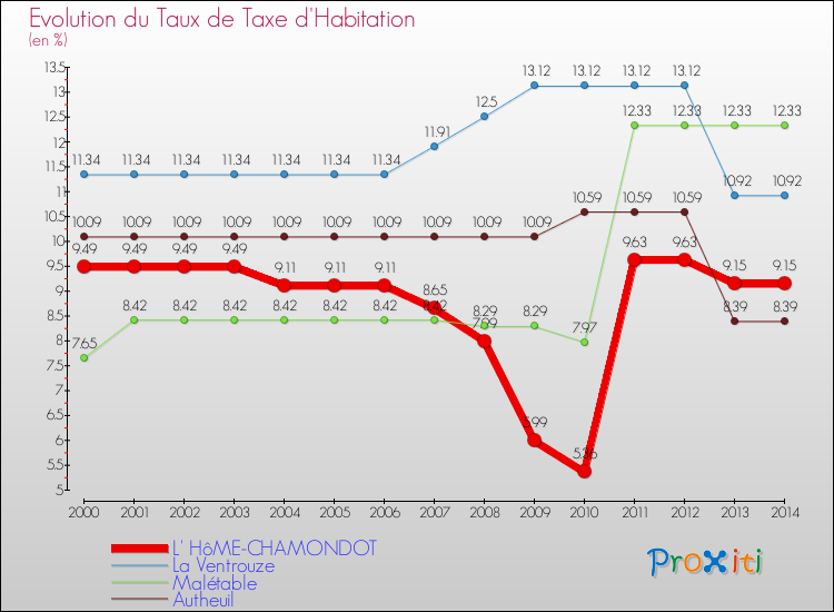 Evolution du taux de la taxe d'habitation pour L' HôME-CHAMONDOT et les communes proches de 2000 à 2014 Comparaison des taux de la taxe d'habitation pour L' HôME-CHAMONDOT et les communes voisines de 2000 à 2014