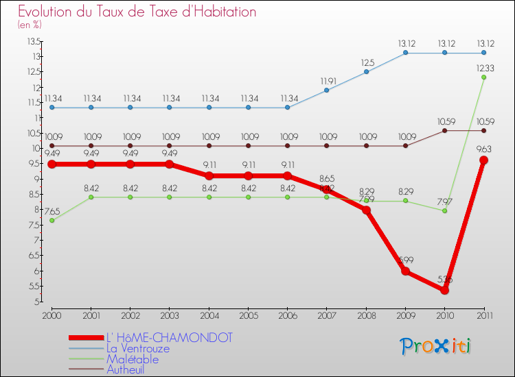 Evolution du taux de la taxe d'habitation pour L' HôME-CHAMONDOT et les communes proches Comparaison des taux de la taxe d'habitation pour L' HôME-CHAMONDOT et les communes voisines