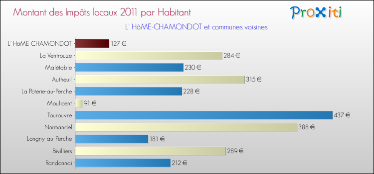 Montant des impôts locaux par Habitant pour L' HôME-CHAMONDOT et les communes proches Comparaison des impôts locaux par habitant pour L' HôME-CHAMONDOT et les communes voisines