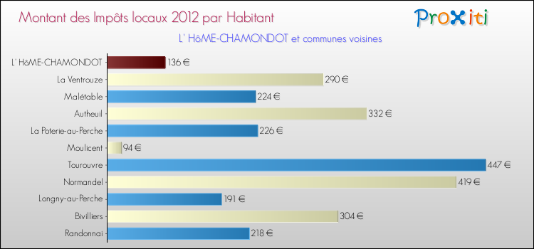 Montant des impôts locaux par Habitant pour L' HôME-CHAMONDOT et les communes proches Comparaison des impôts locaux par habitant pour L' HôME-CHAMONDOT et les communes voisines