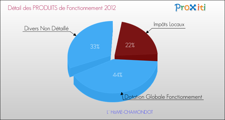 Décomposition du Budget de Fonctionnement 2012 de la commune de L' HôME-CHAMONDOT Budget de Fonctionnement 2012 pour la commune de L' HôME-CHAMONDOT