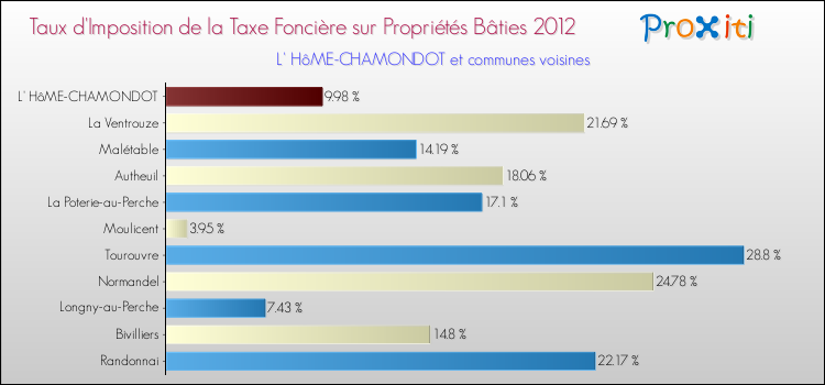 Taux d'imposition de la taxe foncière sur le bati 2012 pour L' HôME-CHAMONDOT et les communes proches Comparaison des taux d'imposition de la taxe foncière sur le bati 2012 pour L' HôME-CHAMONDOT et les communes voisines