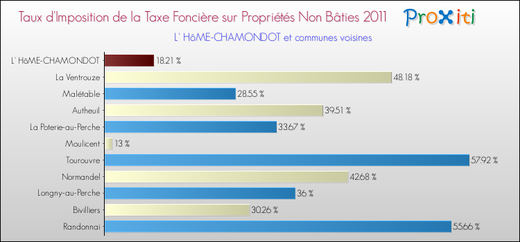 Taux d'imposition de la taxe foncière sur les immeubles et terrains non batis 2011 pour L' HôME-CHAMONDOT et les communes proches Comparaison des taux d'imposition de la taxe foncière sur les immeubles et terrains non batis 2011 pour L' HôME-CHAMONDOT et les communes voisines
