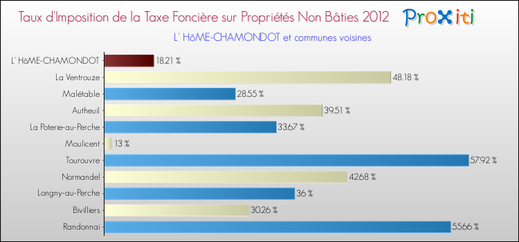 Taux d'imposition de la taxe foncière sur les immeubles et terrains non batis 2012 pour L' HôME-CHAMONDOT et les communes proches Comparaison des taux d'imposition de la taxe foncière sur les immeubles et terrains non batis 2012 pour L' HôME-CHAMONDOT et les communes voisines
