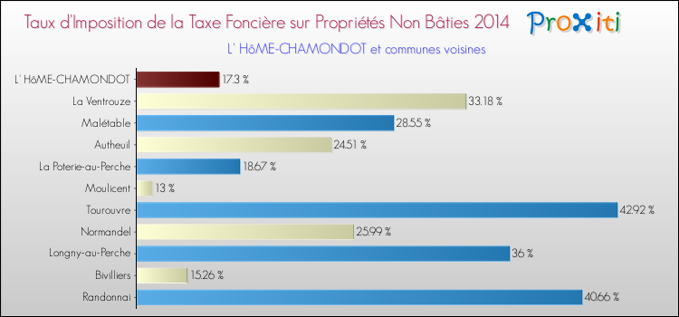 Taux d'imposition de la taxe foncière sur les immeubles et terrains non batis 2014 pour L' HôME-CHAMONDOT et les communes proches Comparaison des taux d'imposition de la taxe foncière sur les immeubles et terrains non batis 2014 pour L' HôME-CHAMONDOT et les communes voisines