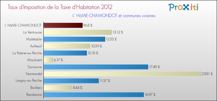 Taux d'imposition de la taxe d'habitation 2012 pour L' HôME-CHAMONDOT et les communes proches Comparaison des taux d'imposition de la taxe d'habitation 2012 pour L' HôME-CHAMONDOT et les communes voisines