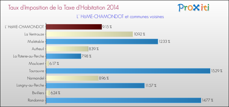 Taux d'imposition de la taxe d'habitation 2014 pour L' HôME-CHAMONDOT et les communes proches Comparaison des taux d'imposition de la taxe d'habitation 2014 pour L' HôME-CHAMONDOT et les communes voisines