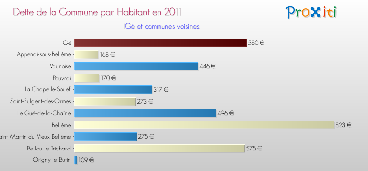 Dette par habitant de la commune en 2011 pour IGé et les communes proches Comparaison de la dette par habitant de la commune en 2011 pour IGé et les communes voisines
