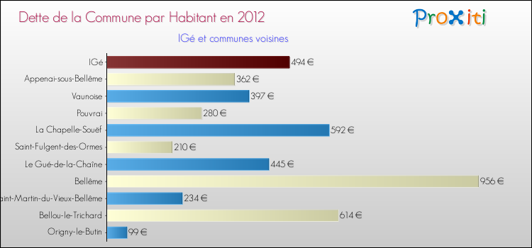 Dette par habitant de la commune en 2012 pour IGé et les communes proches Comparaison de la dette par habitant de la commune en 2012 pour IGé et les communes voisines