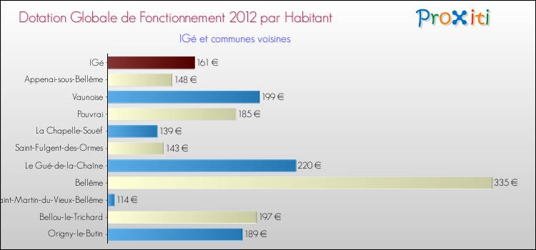 Montant des dotations globales de fonctionnement DGF par Habitant pour IGé et les communes proches Comparaison des des dotations globales de fonctionnement DGF par habitant pour IGé et les communes voisines