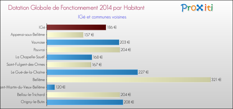 Montant des dotations globales de fonctionnement DGF par Habitant pour IGé et les communes proches en 2014. Comparaison des des dotations globales de fonctionnement DGF par habitant pour IGé et les communes voisines en 2014.