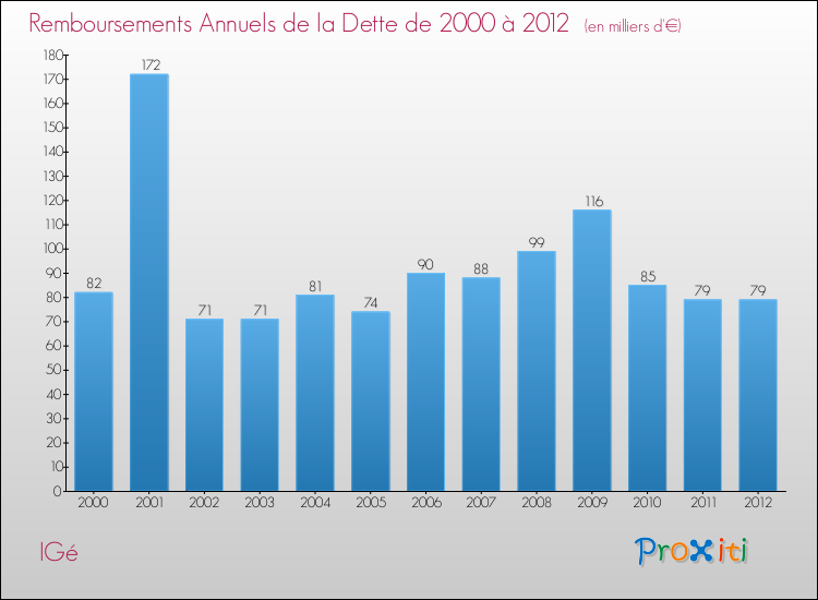 Evolution de l'annuité de la dette pour la commune de IGé de 2000 à 2012 Annuités de la dette pour IGé de 2000 à 2012